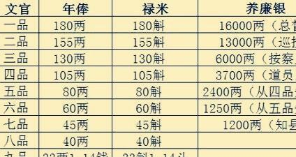 古代七品知县的年薪是多少？